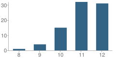 Number of Students Per Grade For San Joaquin Valley High (Continuation) School