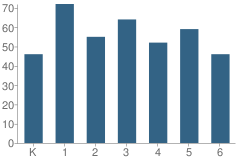 Number of Students Per Grade For Field (Eugene) Elementary School