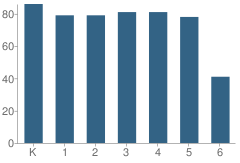 Number of Students Per Grade For Longfellow (Henry W.) Elementary School