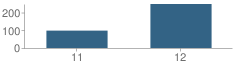 Number of Students Per Grade For Perris Lake High (Continuation) School