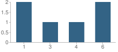 Number of Students Per Grade For Valley Oaks Elementary (Alternative) School