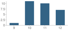 Number of Students Per Grade For Carpe Diem High (Continuation) School