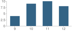 Number of Students Per Grade For Sonoma Mountain High (Continuation) School