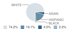 Valley Oaks High (Alternative) School Student Race Distribution