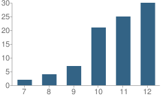 Number of Students Per Grade For Valley Oaks High (Alternative) School