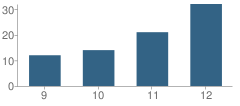 Number of Students Per Grade For Millennium High (Alternative) School