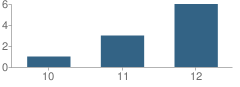 Number of Students Per Grade For Arbuckle Alternative High (Continuation) School