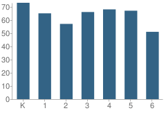 Number of Students Per Grade For Charles Wagner Elementary School