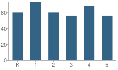 Number of Students Per Grade For Rose Drive Elementary School
