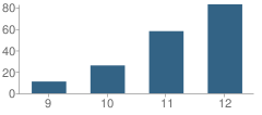 Number of Students Per Grade For Chana High (Continuation) School