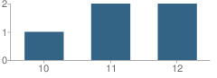 Number of Students Per Grade For Almanor High (Continuation) School