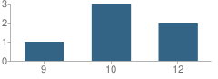 Number of Students Per Grade For Beckwourth (Jim) High (Continuation) School
