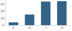 Number of Students Per Grade For Montecito High (Continuation) School