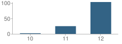 Number of Students Per Grade For Salisbury High (Continuation) School