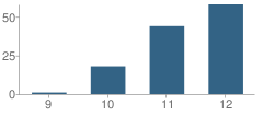 Number of Students Per Grade For Gompers (Samuel) Continuation School