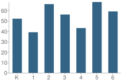 Number of Students Per Grade For Charles Hoffman Elementary School