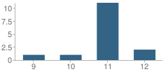 Number of Students Per Grade For Mokelumne High (Continuation) School
