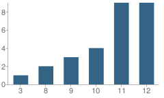 Number of Students Per Grade For River Delta High / Elementary (Alternative) School