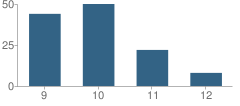 Number of Students Per Grade For Raincross High (Continuation) School