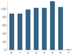 Number of Students Per Grade For Harrison Elementary School