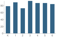 Number of Students Per Grade For Victoria Elementary School