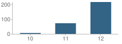 Number of Students Per Grade For Santana High (Continuation) School