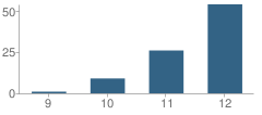 Number of Students Per Grade For Mira Monte High (Alternative) School