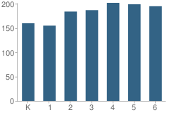 Number of Students Per Grade For Melinda Heights Elementary School