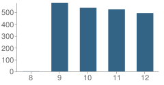 Number of Students Per Grade For Everett Alvarez High School