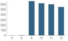 Number of Students Per Grade For Alisal High School