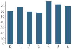 Number of Students Per Grade For Kimbark Elementary School