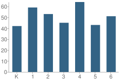 Number of Students Per Grade For Allen (Decima M.) Elementary School