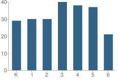 Number of Students Per Grade For Crestmoor Elementary School