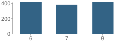 Number of Students Per Grade For Clark (Monroe) Middle School