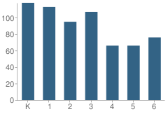 Number of Students Per Grade For Chavez (Cesar) Elementary School