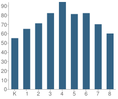 Number of Students Per Grade For Bethune (Mary Mcleod) Elementary School