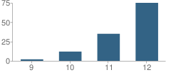 Number of Students Per Grade For Sunset High (Continuation) School