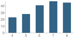 Number of Students Per Grade For Brown, Jr. (Willie L.) College Preparatory Academy