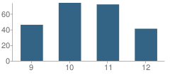 Number of Students Per Grade For Wells (Ida B.) High (Continuation / Alternative) School