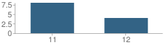 Number of Students Per Grade For Community Career Academy (Continuation)
