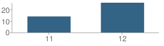 Number of Students Per Grade For Willow Glen Plus (Continuation) School