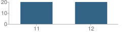 Number of Students Per Grade For Leland Plus (Continuation) School