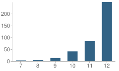 Number of Students Per Grade For Liberty High (Alternative) School