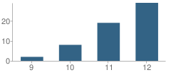 Number of Students Per Grade For Sierra Nueva High (Continuation) School