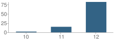 Number of Students Per Grade For Lincoln High (Continuation) School
