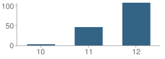 Number of Students Per Grade For Royal Sunset (Continuation) School
