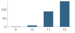 Number of Students Per Grade For Peninsula High (Continuation) School