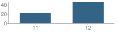 Number of Students Per Grade For Madrone High (Continuation) School