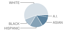Del Amigo High (Continuation) School Student Race Distribution