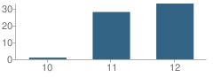 Number of Students Per Grade For Del Amigo High (Continuation) School